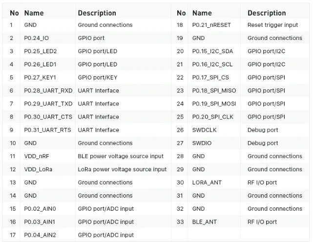RAK813 LoRaB BLE 5 and Module for LoRa® (based on nRF52832 and SX127x)