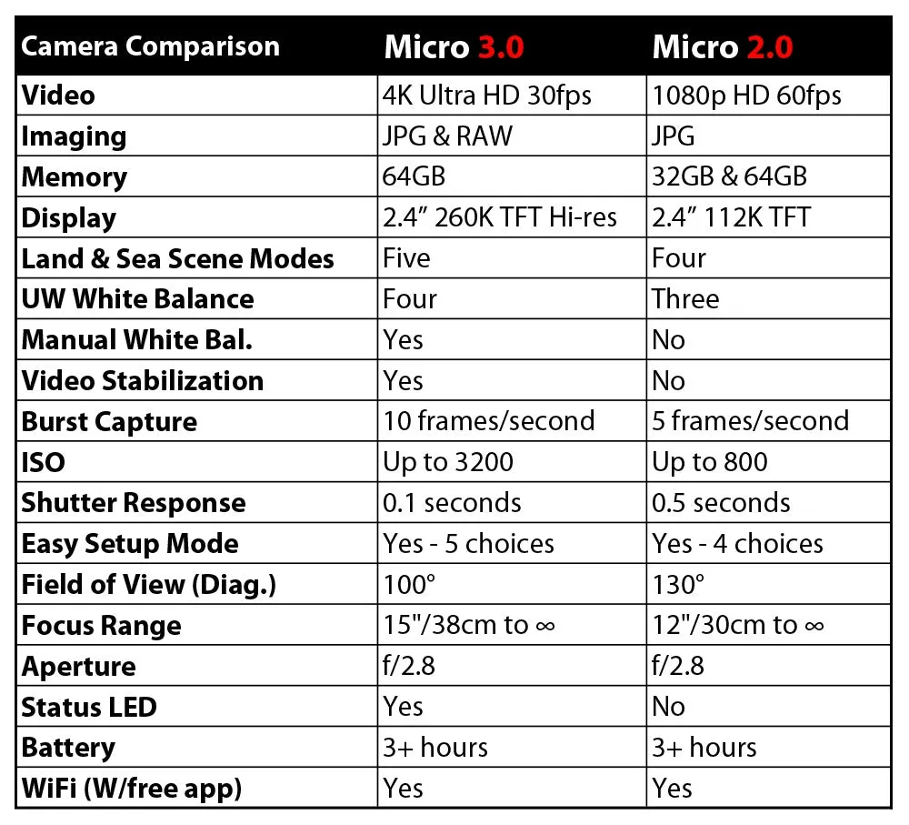 SeaLife Micro 3.0 Undewater Camera, 16MP Ultra-HD 64GB